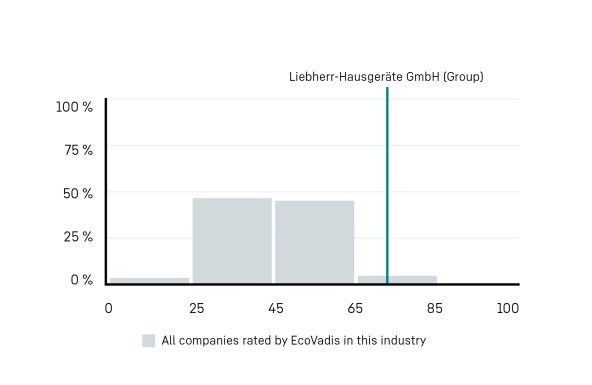 ecovadis-gesamtbewertung-balkendiagramm-liebherr-story-1265x843