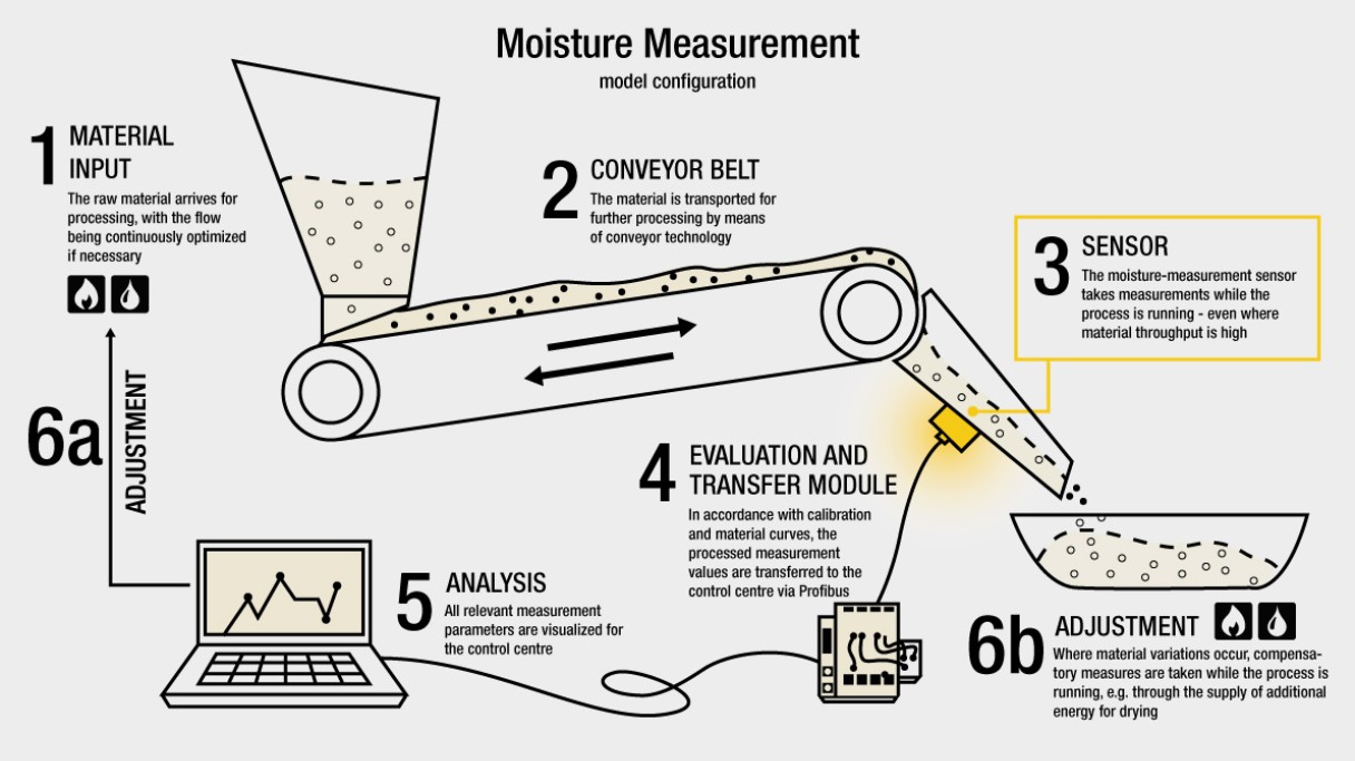 FirstSpirit_1523358806205Liebherr_Infografik_Feuchtemessung_1004_en