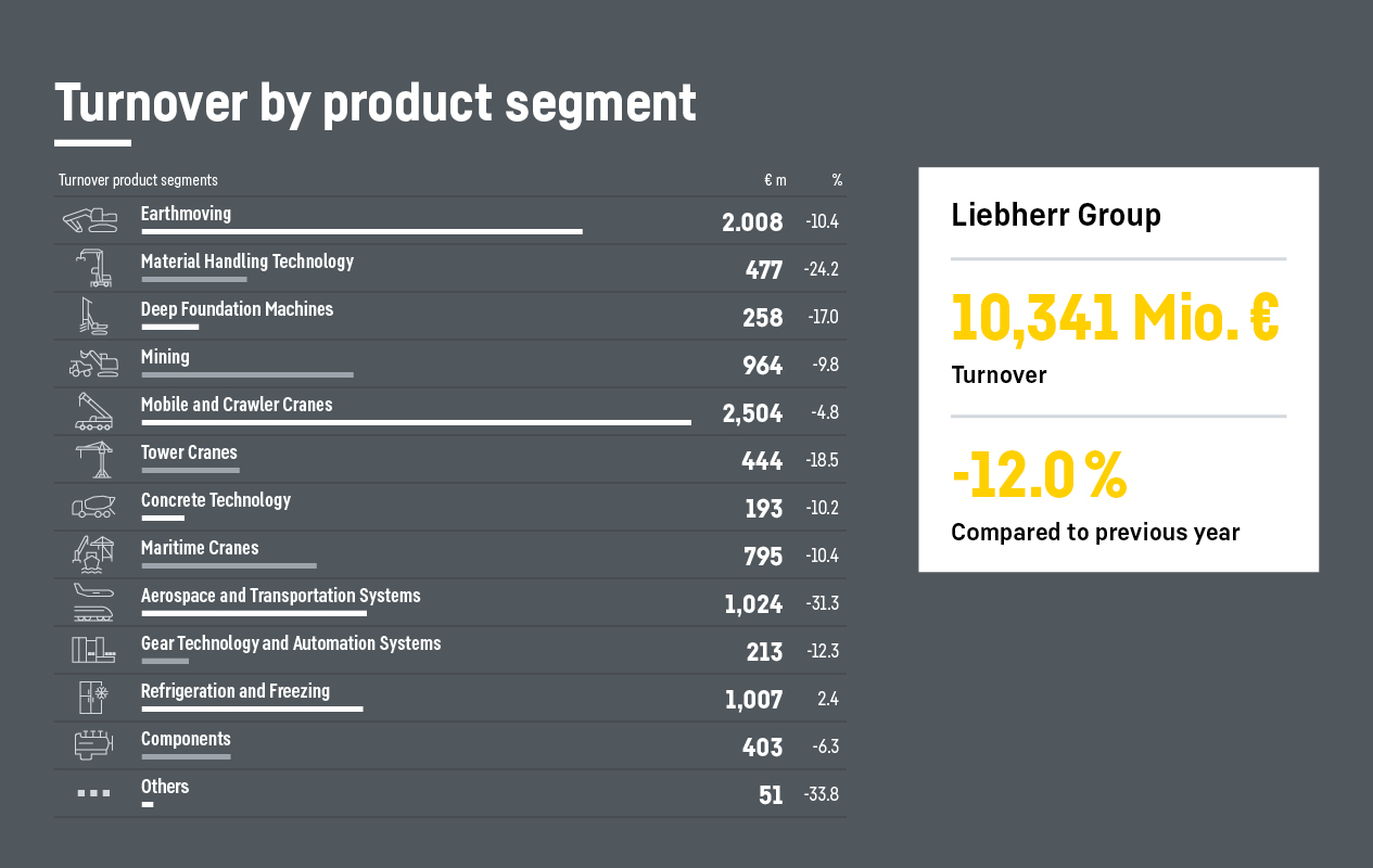 liebherr annual report 2020 magazine infographics 2