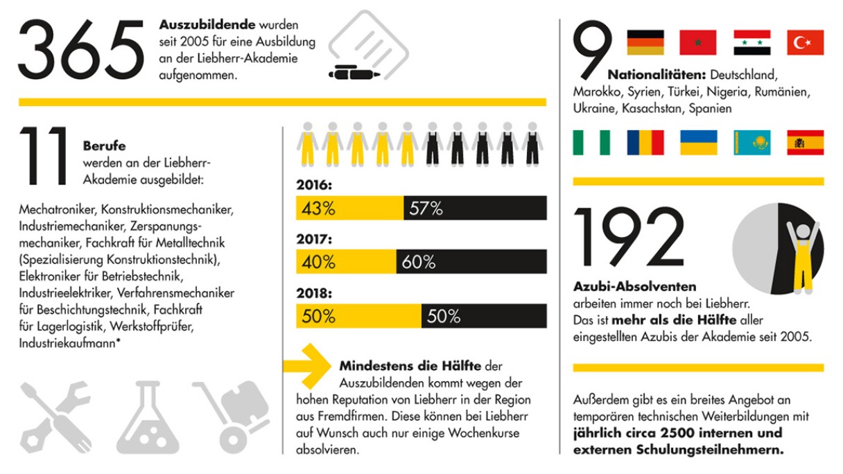 5 Fakten zur Liebherr-Akademie 