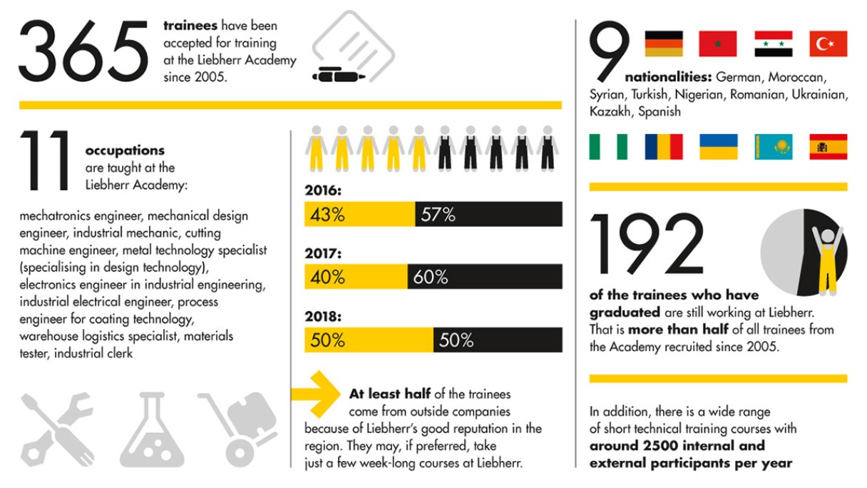 5 facts on the Liebherr-Academy 