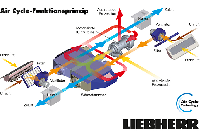 Air Cycle-Technologie: Liebherr testet 100 % umwelt-freundliches Klimatisierungssystem mit SNCF