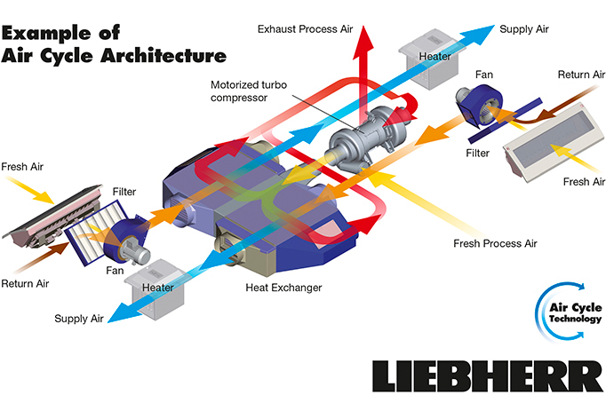 Air Cycle Technology: Liebherr Starts 100% “Green” HVAC System Trial with SNCF