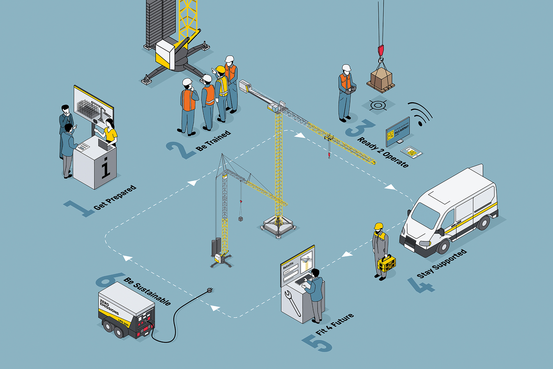 Planning, training, crane operation and used machines: a variety of services for Liebherr tower cranes