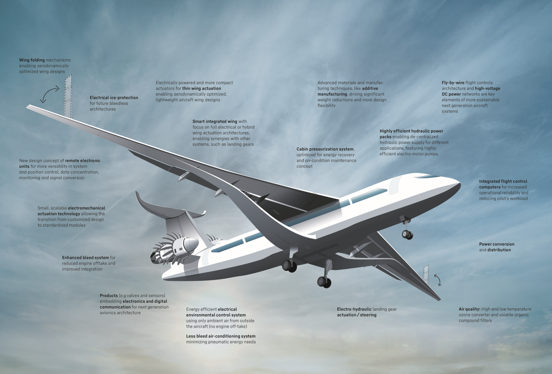 Liebherr-Aerospace Lindenberg GmbH: Leading innovation in German aviation research projects (LuFo VII)