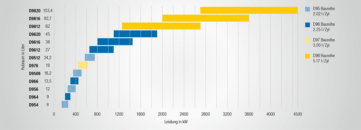 liebherr-diesel-engines-power-range_de