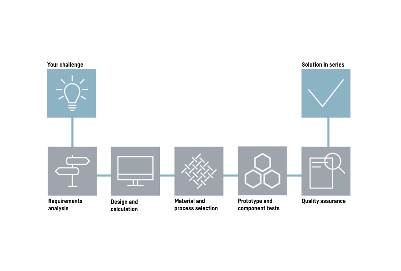 Development process for CFRP solutions