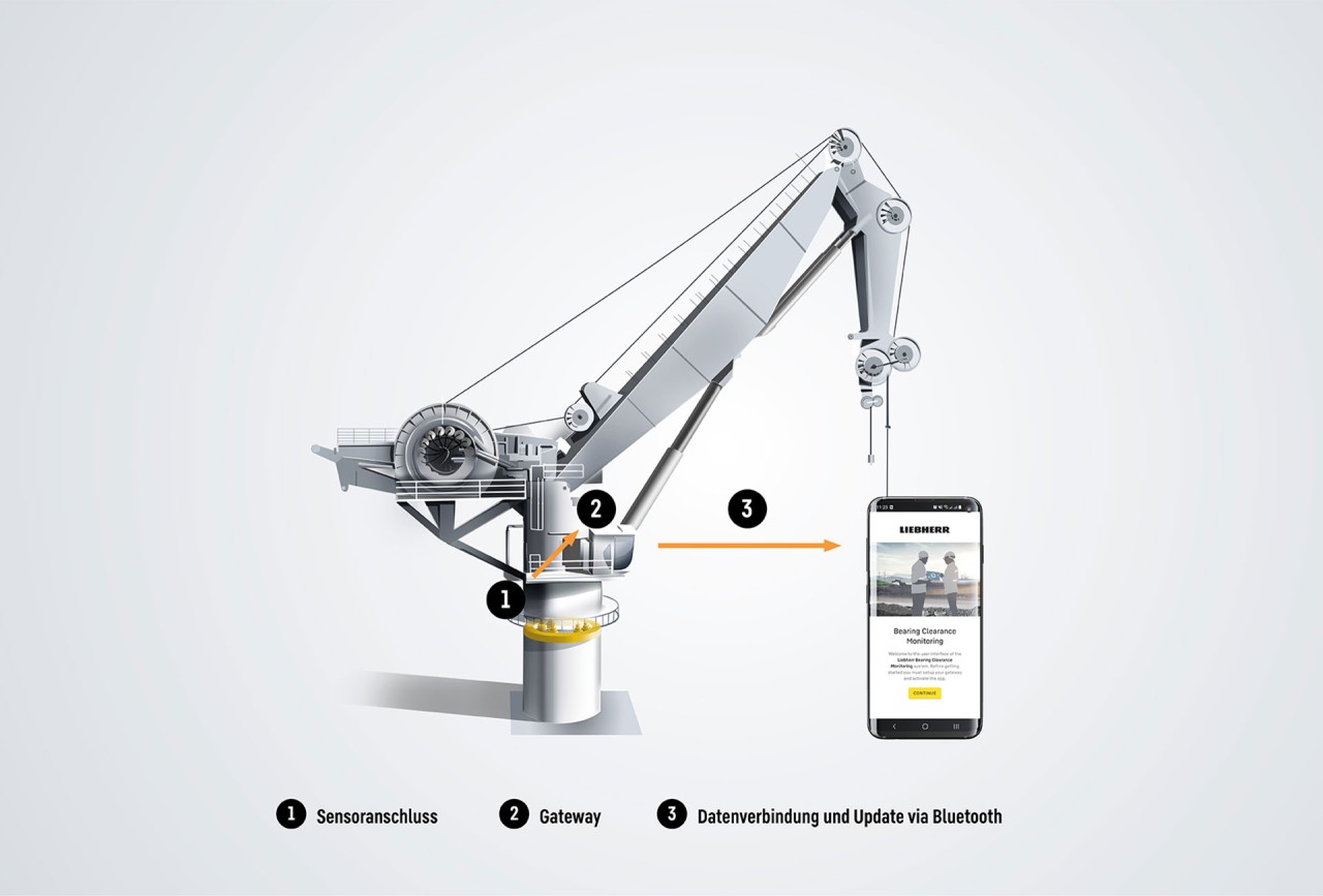 Liebherr-digitale-Verschleisssueberwachung-von-grosswaelzlagern-die-Liebherr-Loesung-detailliert