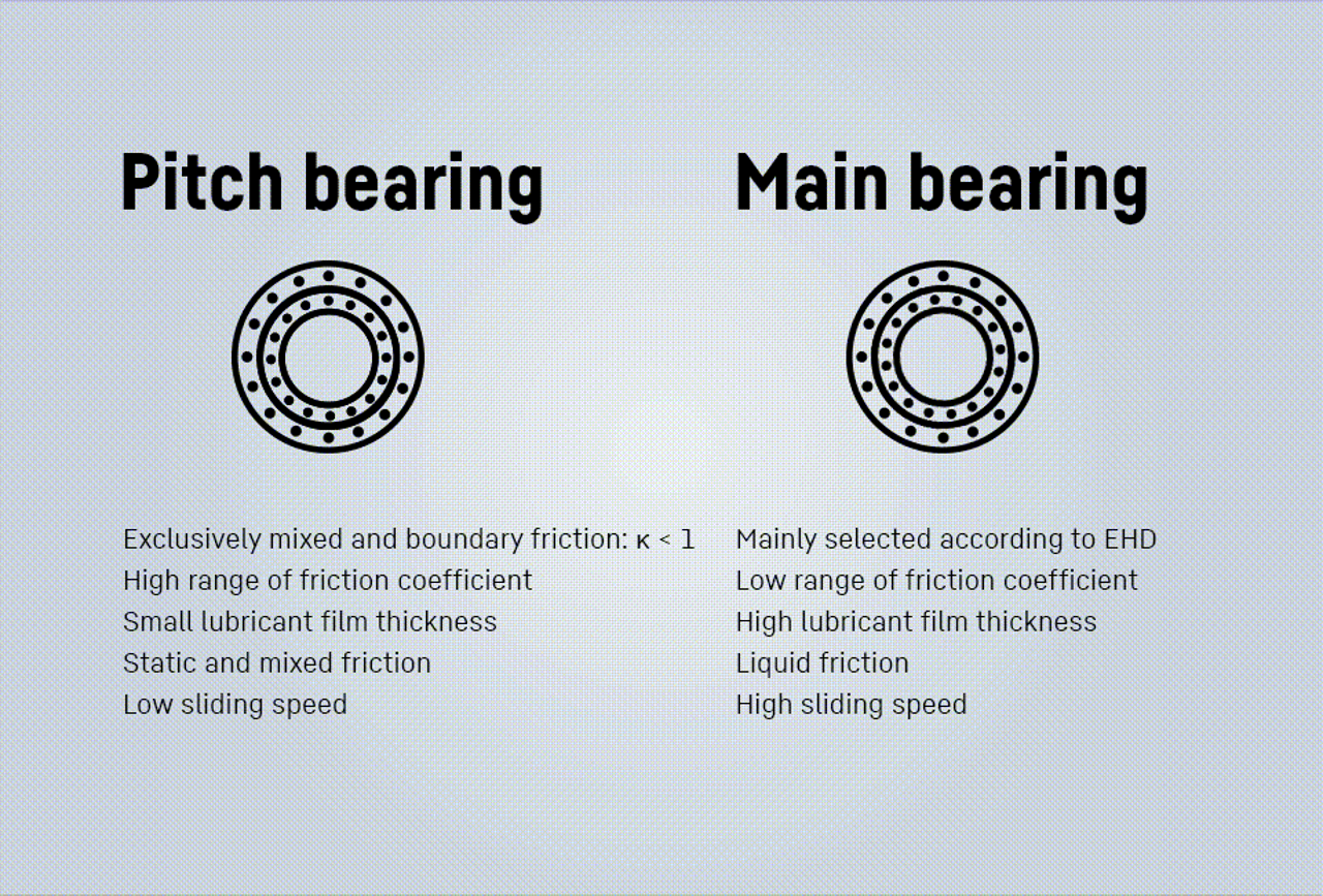 Liebherr Durable Pitch Bearing Grease Specialization