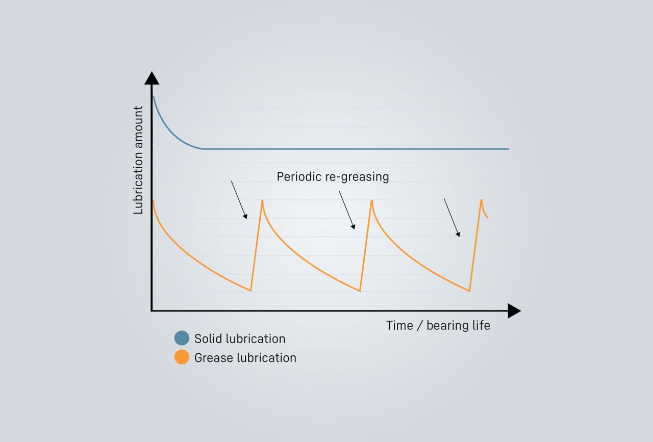 Liebherr-lifinity-solid-lubrication-slewing-bearings-slew-drives-comparison-of-lubrication_1920x1300