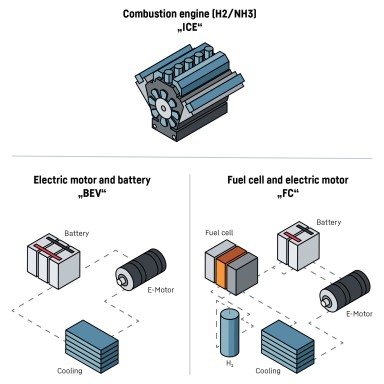 FirstSpirit_1666006026155Liebherr_Technology-neutral drive concepts for the future_450x450px