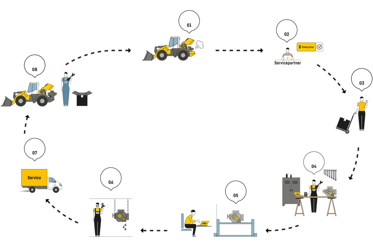 liebherr-reman-go-process-new