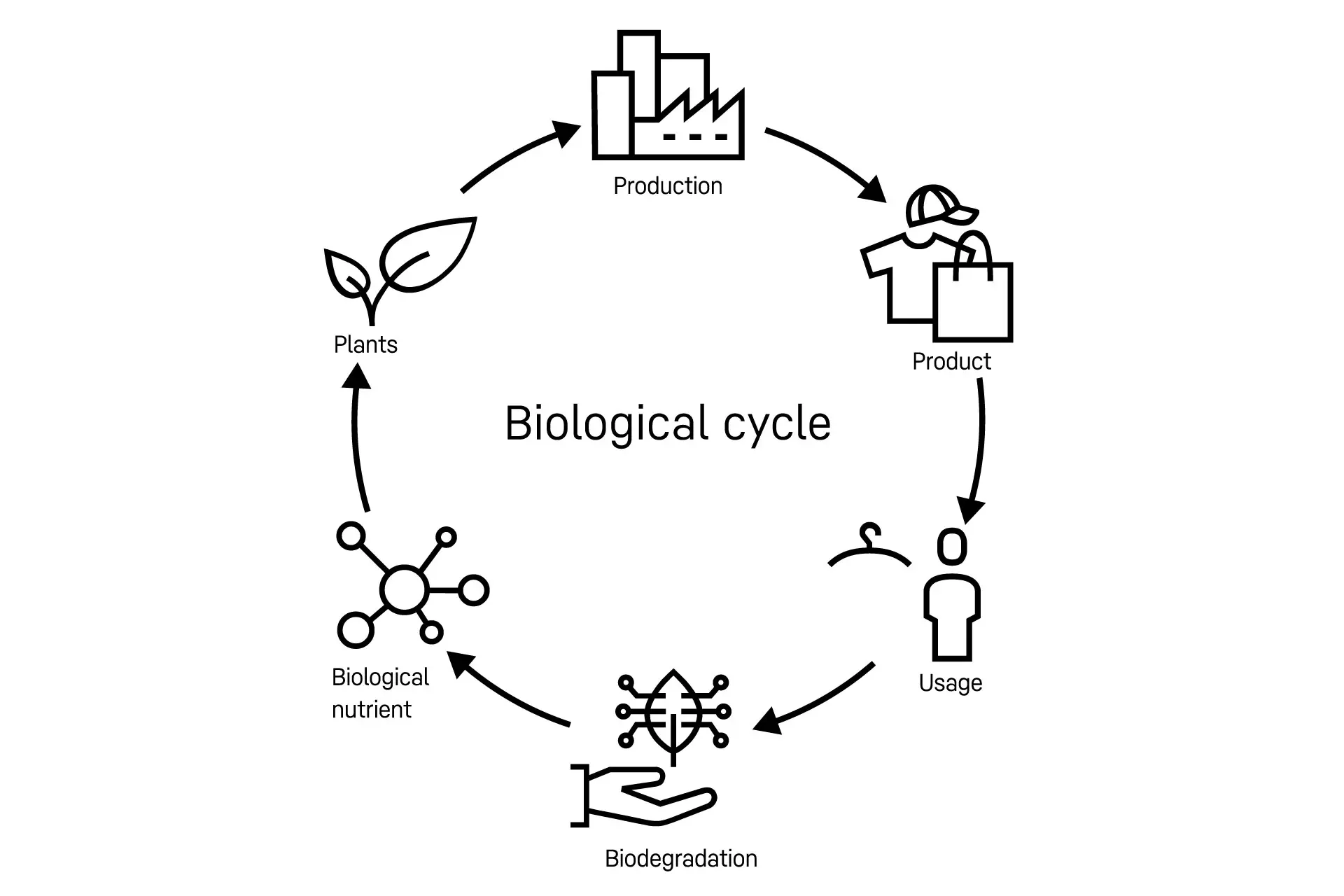 Cradle-to-Cradle: biological cycle Biological cycle with production, product, usage, biodegradation and return of nutrients to plants.