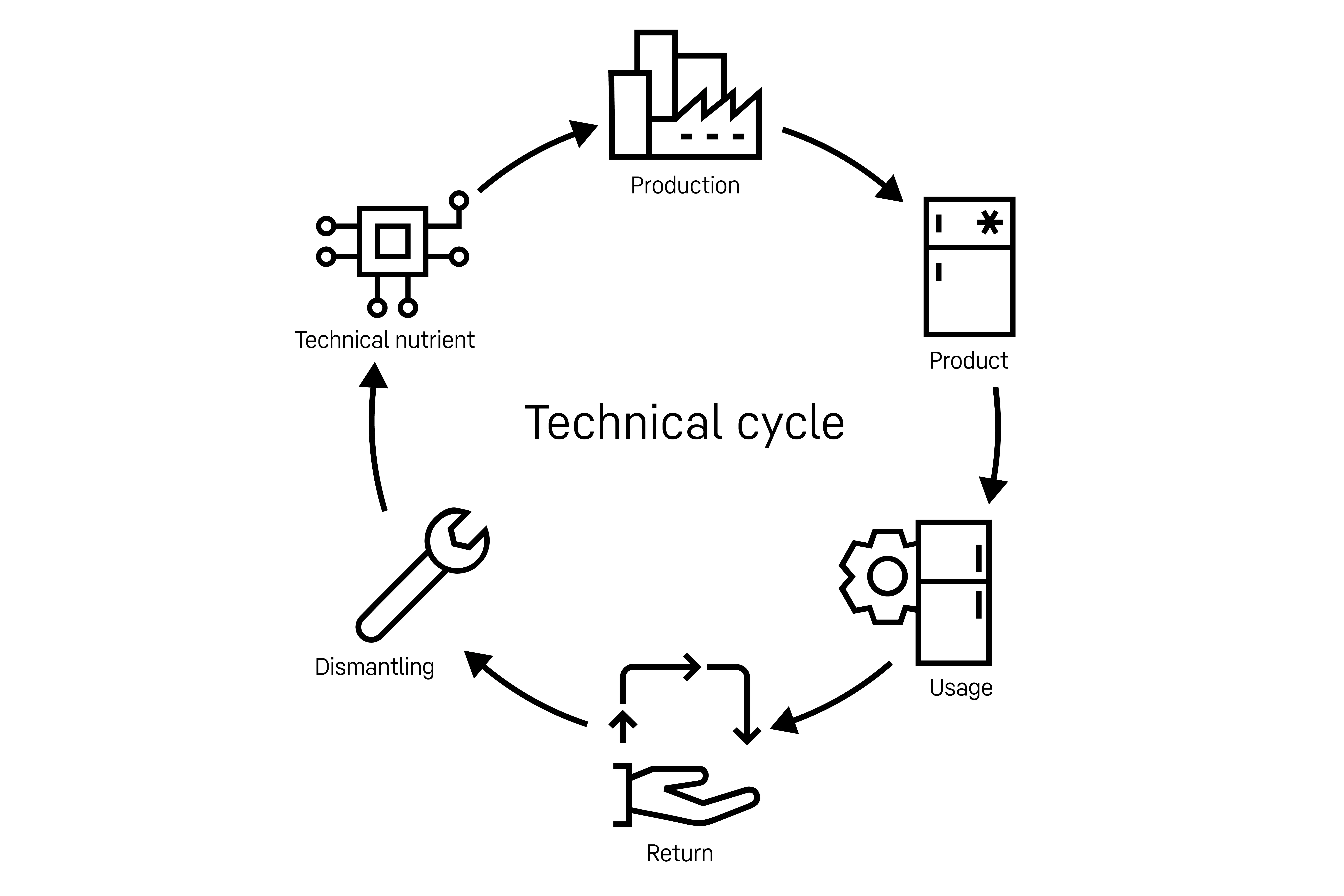 Cradle-to-Cradle: technical cycle Technical cycle with production, product, usage, return, dismantling and technical nutrients.