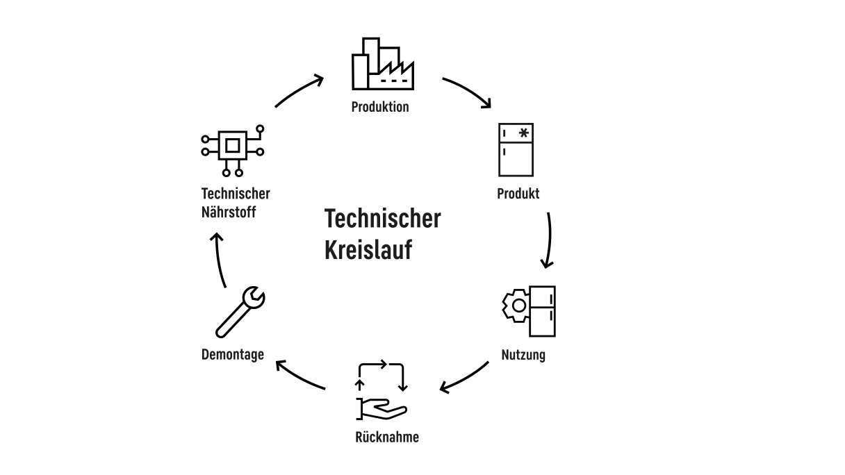 Technischer Kreislauf, der Produktion, Nutzung, Rückgabe, Demontage und technische Nährstoffe umfasst, jeweils mit Symbolen.