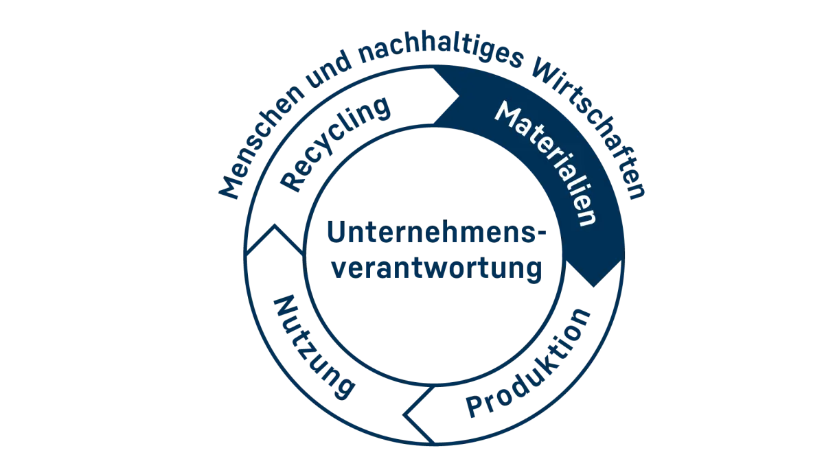 Kreis, der die Unternehmensverantwortung entlang des Produktlebenszyklus darstellt. Der Abschnitt für Materialien ist hervorgehoben.