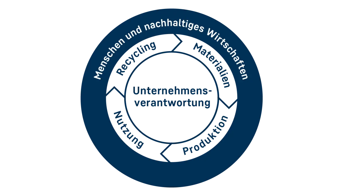 Kreis, der die Unternehmensverantwortung entlang des Produktlebenszyklus darstellt. Der Abschnitt für Menschen und nachhaltiges Wirtschaften ist hervorgehoben.