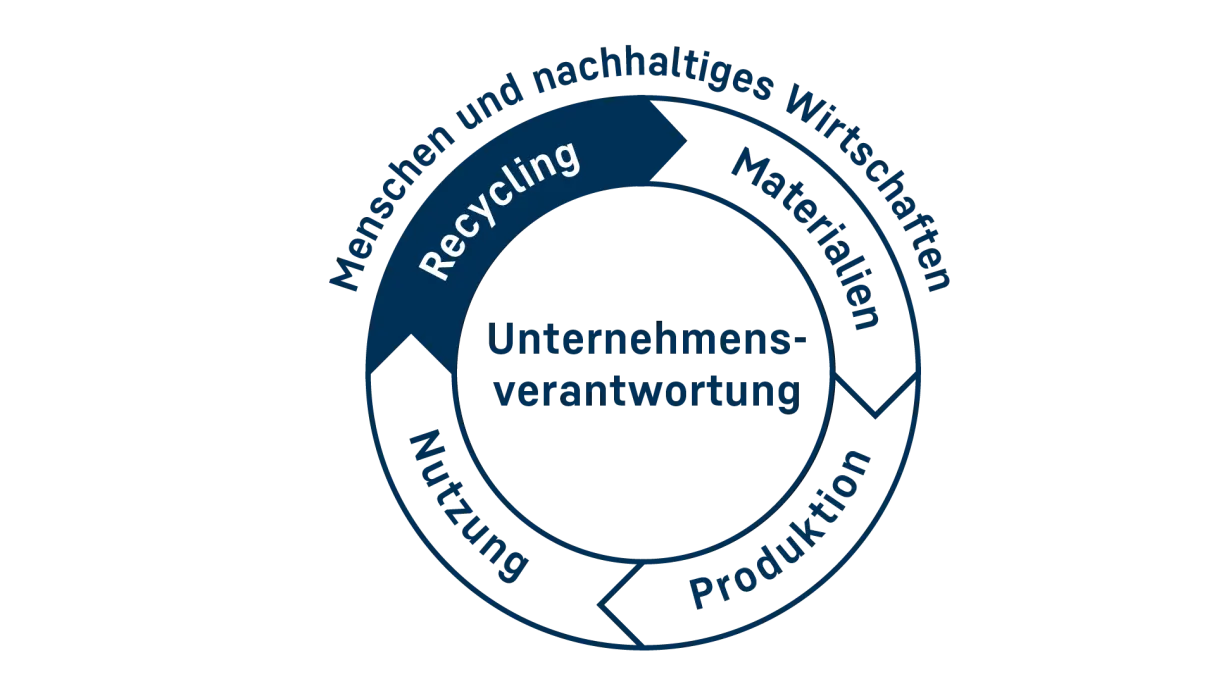 Kreis, der die Unternehmensverantwortung entlang des Produktlebenszyklus darstellt. Der Abschnitt für Recycling ist hervorgehoben.