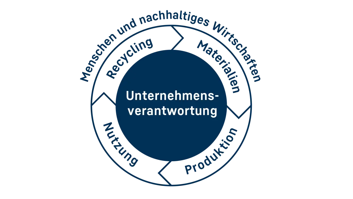 Kreis, der die Unternehmensverantwortung entlang des Produktlebenszyklus darstellt. Der Abschnitt für Unternehmensverantwortung ist hervorgehoben.