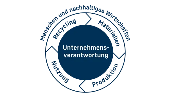 Kreis der Unternehmensverantwortung - Strategie Kreis, der die Unternehmensverantwortung entlang des Produktlebenszyklus darstellt. Der Abschnitt für Unternehmensverantwortung ist hervorgehoben.