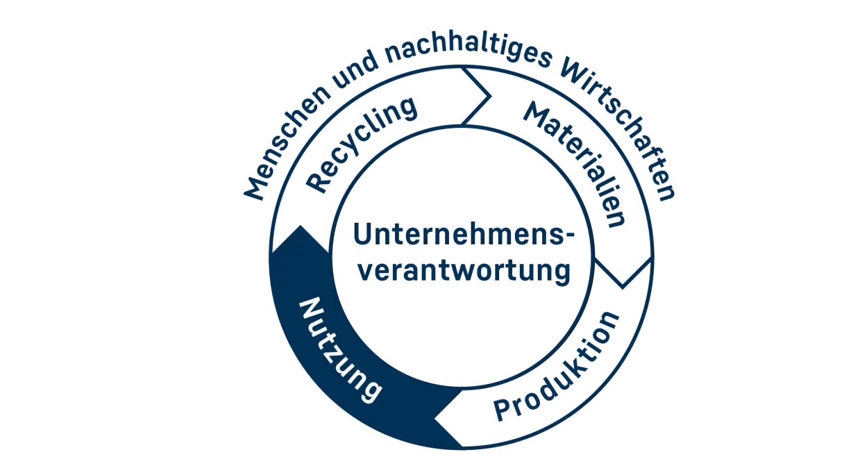 Kreis, der die Unternehmensverantwortung entlang des Produktlebenszyklus darstellt. Der Abschnitt für Nutzung ist hervorgehoben.