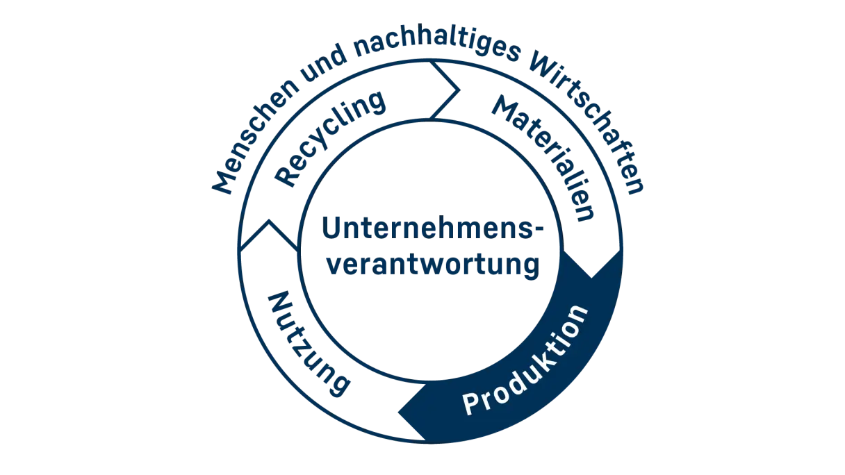 Kreis, der die Unternehmensverantwortung entlang des Produktlebenszyklus darstellt. Der Abschnitt für Produktion ist hervorgehoben.