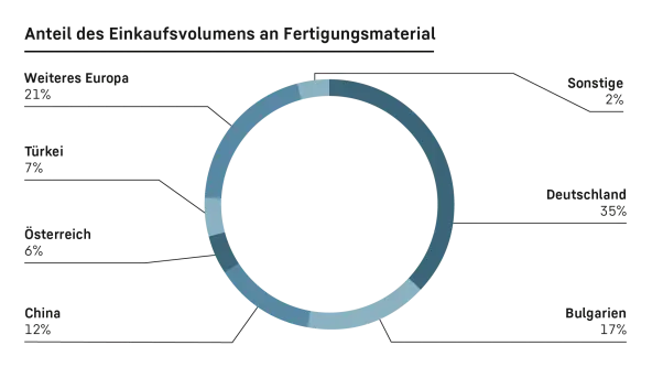 Ringdiagramm, das das Einkaufsvolumen des Herstellungsmaterials anzeigt, wobei 35 % auf Deutschland entfallen