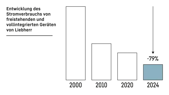 Balkendiagramm, das eine Senkung des Stromverbrauchs der Liebherr-Geräte um 79 % von 2000 bis 2024 zeigt