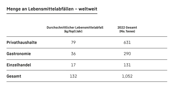 Tabelle mit der Menge an Lebensmittelabfällen für die Segmente Haushalt, Gastronomie und Einzelhandel.