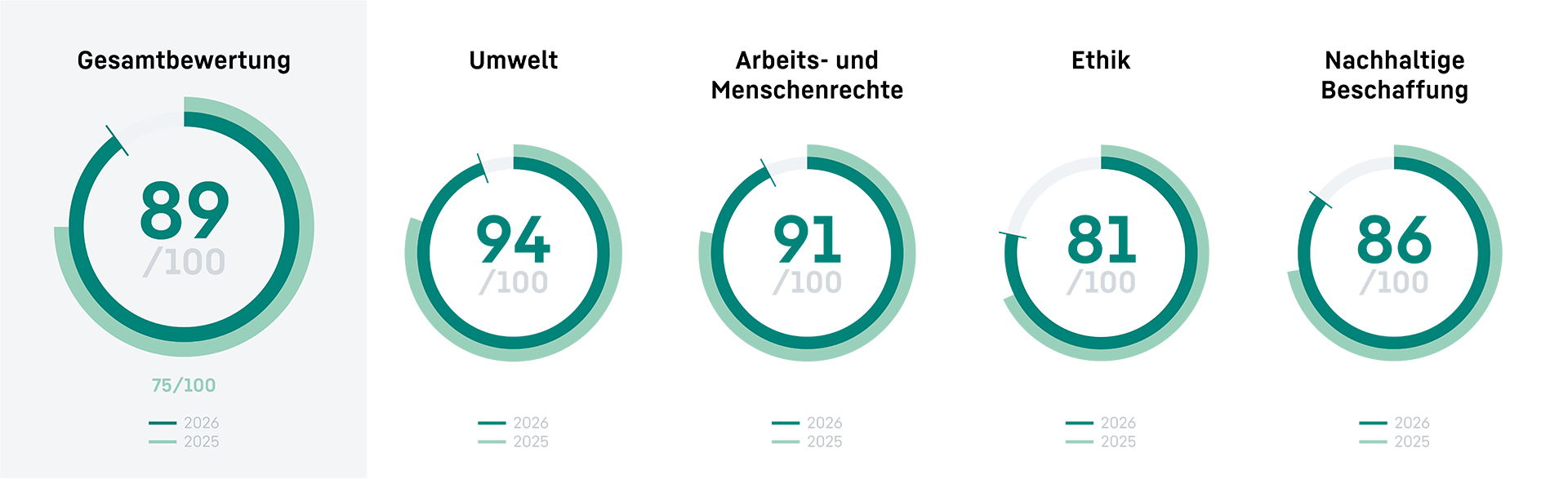 EcoVadis-Scorecard: Gesamtbewertung EcoVadis-Scorecard mit einer Gesamtbewertung von 89 von 100 Punkten für 2026 und 75 von 100 Punkten für 2025.
