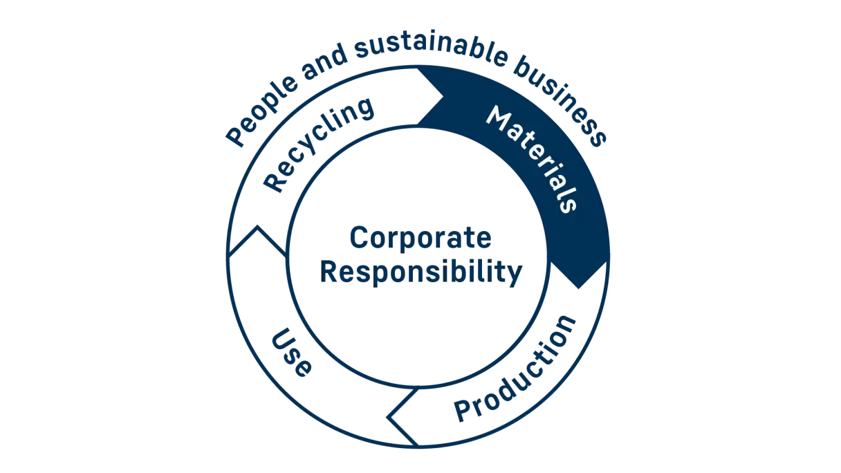 Circle representing Corporate Responsbility along the product life cycle. Section for materials is highlighted.