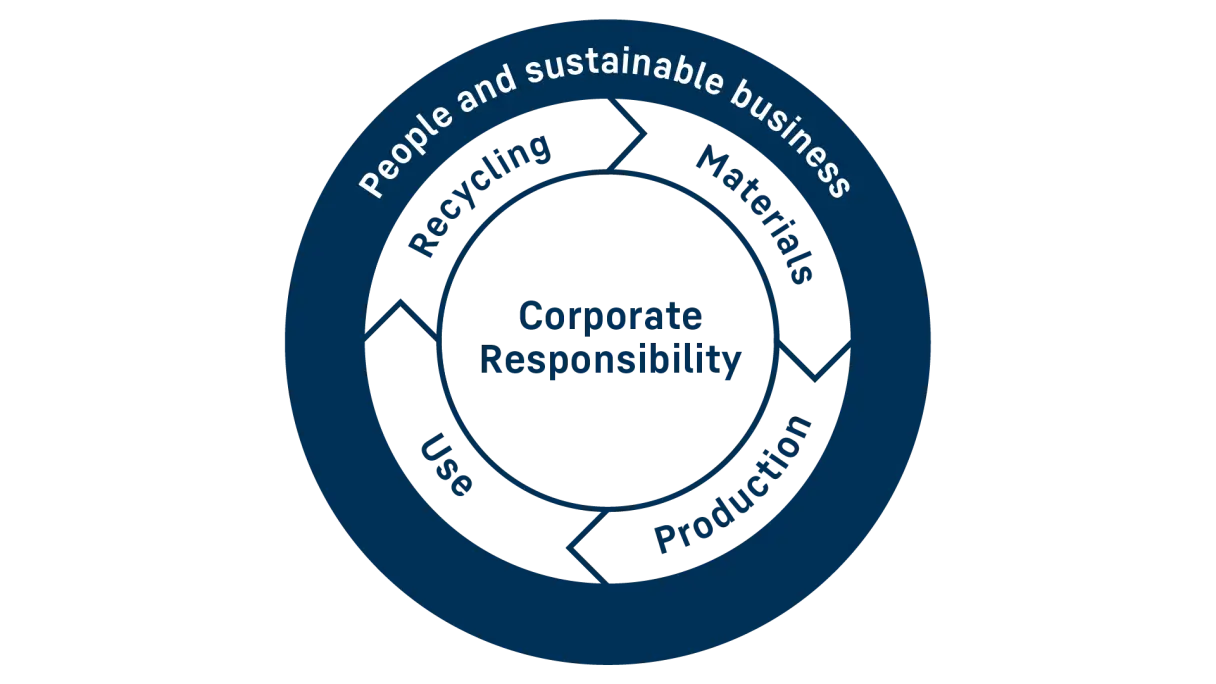 Corporate Responsibility Circle – People and sustainable business Circle representing Corporate Responsbility along the product life cycle. Section for people and sustainable business is highlighted.