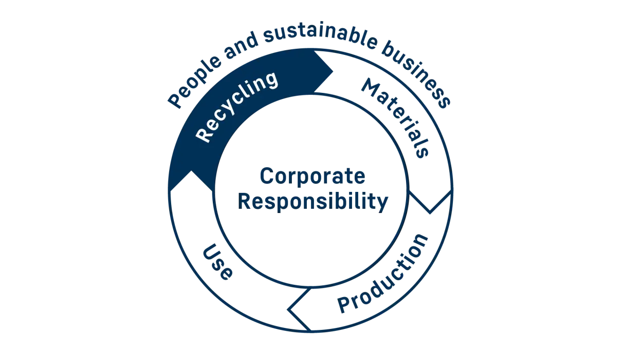 Circle representing Corporate Responsbility along the product life cycle. Section for recycling is highlighted.