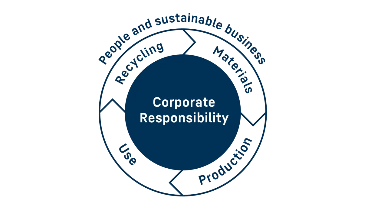 Circle representing Corporate Responsbility along the product life cycle. Section for Corporate Responsibility is highlighted.