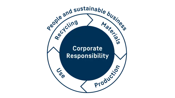Corporate Responsibility Circle – Strategy Circle representing Corporate Responsbility along the product life cycle. Section for Corporate Responsibility is highlighted.