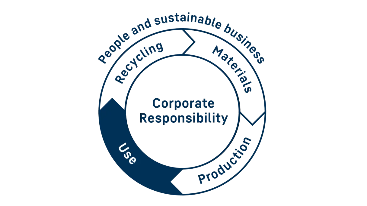 Circle representing Corporate Responsbility along the product life cycle. Section for use is highlighted.