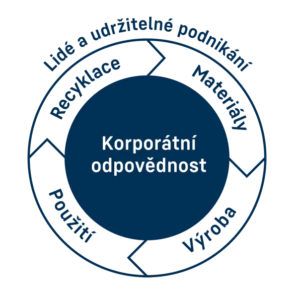 Kruh korporátní odpovědnosti – strategie Kruh zobrazující podnikovou odpovědnost v průběhu životního cyklu produktů. Oddíl pro korporátní odpovědnost je zvýrazněný.
