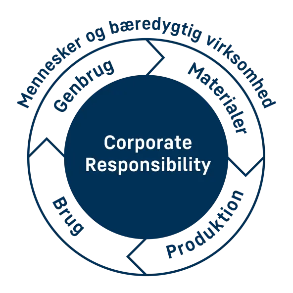 Cirkel, der viser Corporate Responsibility gennem hele produktets livscyklus. Sektionen for Corporate Responsibility er fremhævet