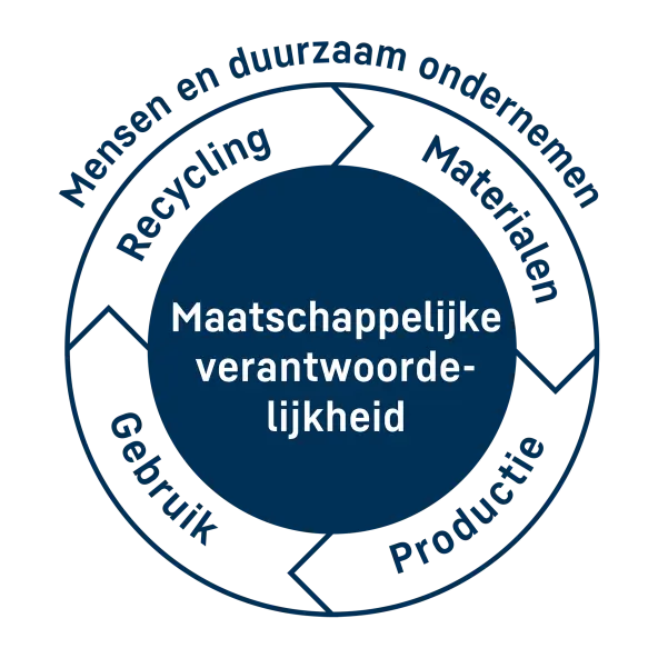 Cirkel die maatschappelijke verantwoordelijkheid gedurende de gehele levenscyclus van het product weergeeft. Het gedeelte over maatschappelijke verantwoordelijkheid is gemarkeerd.