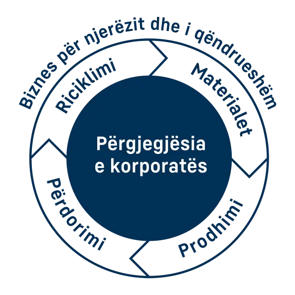 Rrethi i përgjegjësisë së korporatës - strategjia Rreth që tregon përgjegjësinë e korporatës në të gjithë ciklin e jetës së produktit. Seksioni i përgjegjësisë së korporatës është theksuar.
