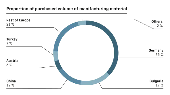 Ring chart indicating from which country the manifacturing material is sourced with Germany accounting for 35 %