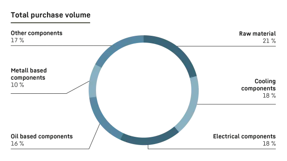 Ring chart showing the purchase volume with raw material, cooling and electrical components accounting for the highest share