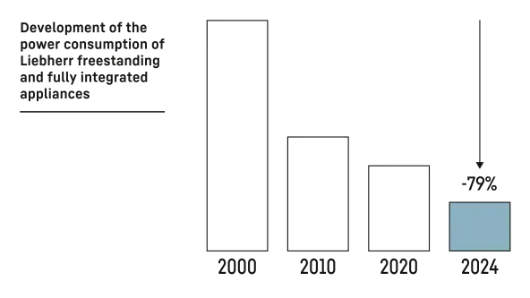 Power consumption reduction of Liebherr appliances Bar chart showing a 79% reduction in power consumption for Liebherr appliances from 2000 to 2024