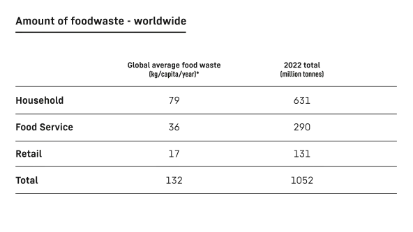Table showing food waste amounts for household, food service, and retail segments.