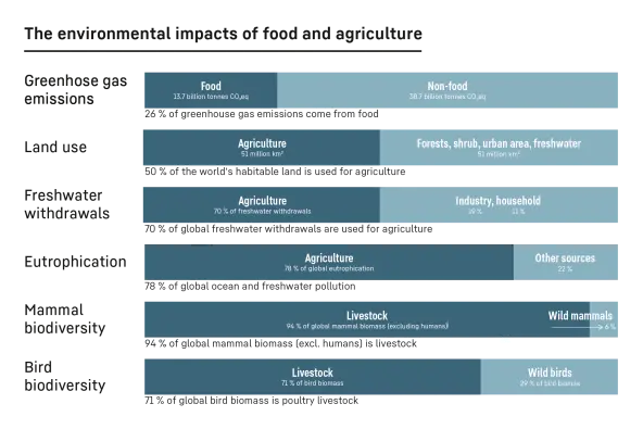 Bar chart showing the environmental impacts of food and agriculture, including greenhouse gas emissions, land use, freshwater withdrawals, eutrophication, and biodiversity of mammals and birds.