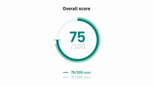 Ring chart of Liebherr-Hausgeräte's overall Ecovadis score distribution