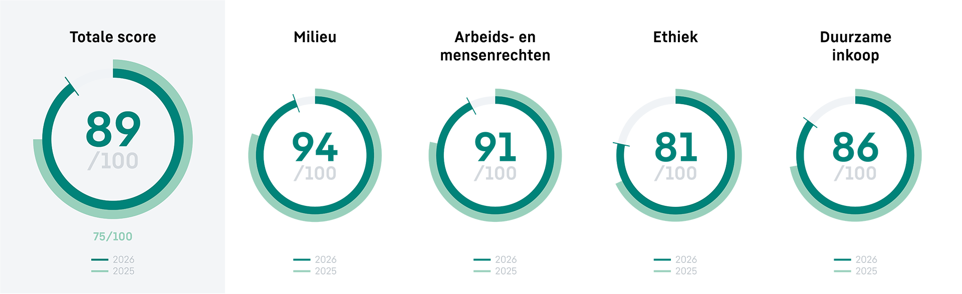 EcoVadis-scorekaart met een totaalscore van 89 punten EcoVadis-scorekaart met een totaalscore van 89 van de 100 punten en vier beoordelingsgebieden weergegeven in een cirkeldiagram.