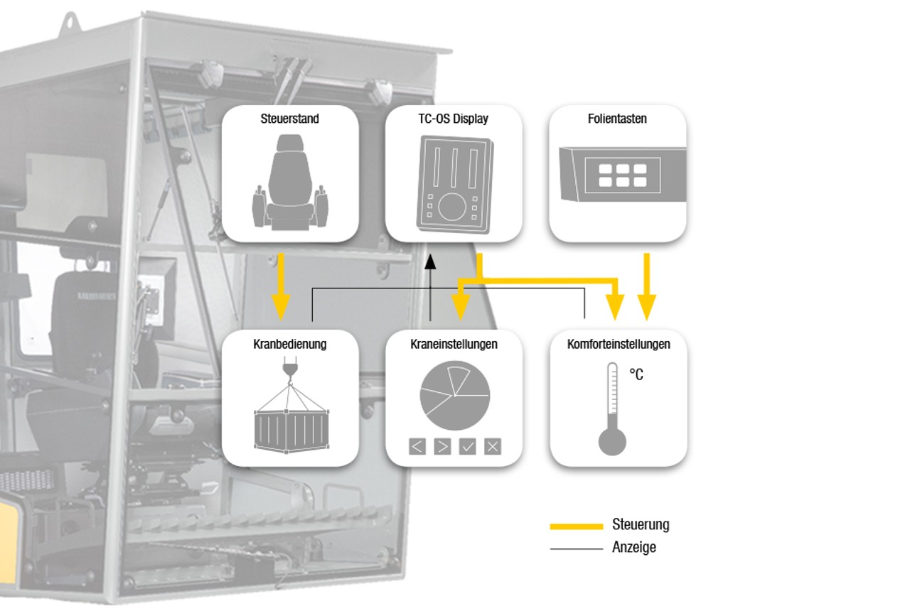 liebherr-licab-cabin-smart-system_DE