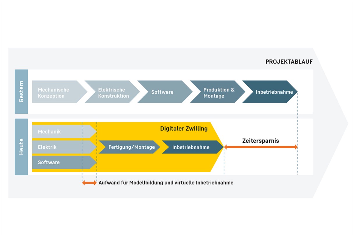 liebherr-evotion-2023-virtual-commissioning-content-graphic-de