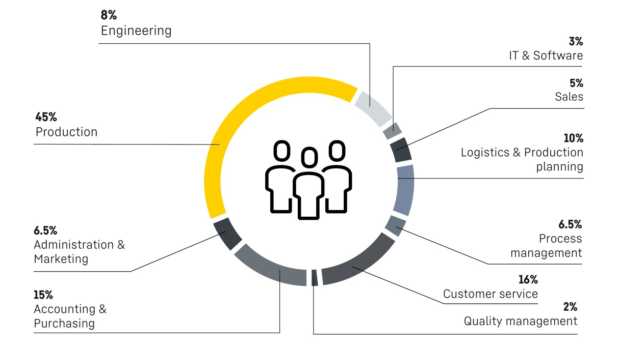 Liebherr in the United States hired personnel for 2025 Liebherr in the United States hired personnel for 2025